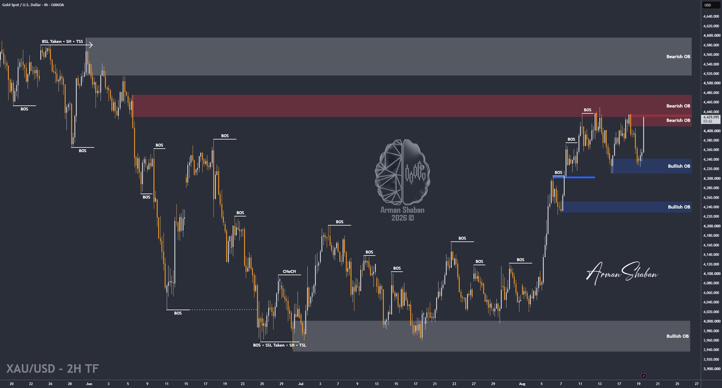 XAUUSD GOLD EURUSD GBPUSD Forex Gold Master Arman Shaban