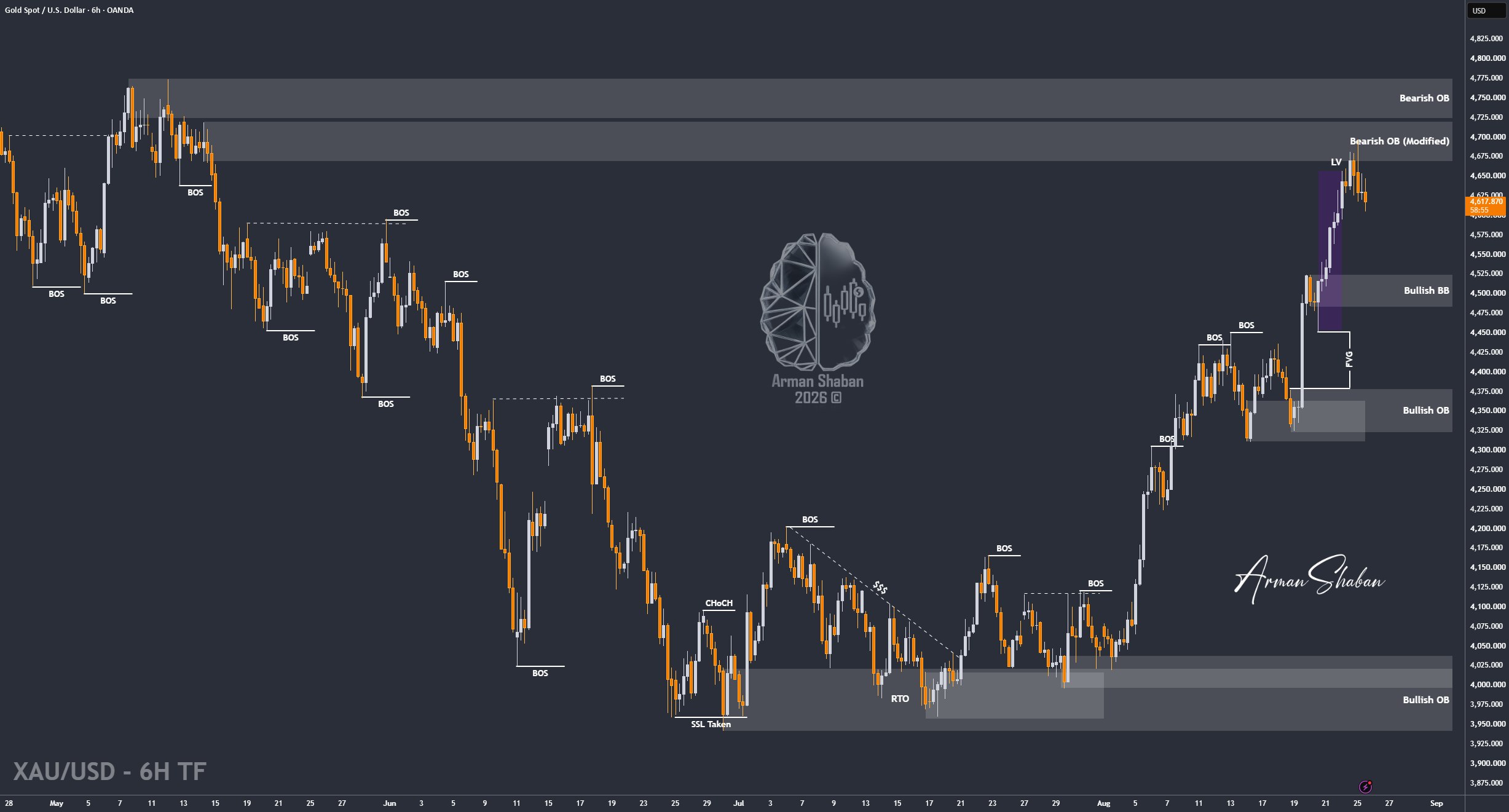 XAUUSD GOLD EURUSD GBPUSD Forex Gold Master Arman Shaban