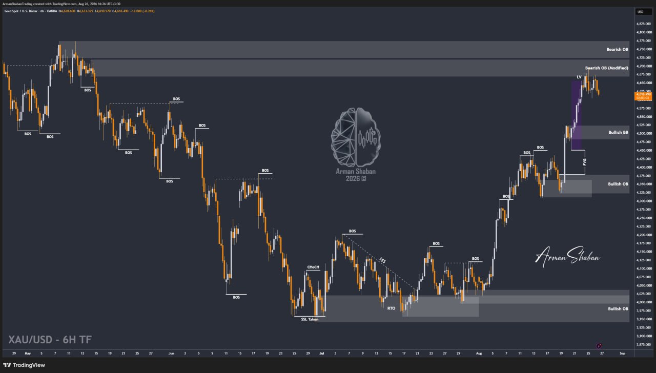 XAUUSD GOLD EURUSD GBPUSD Forex Gold Master Arman Shaban