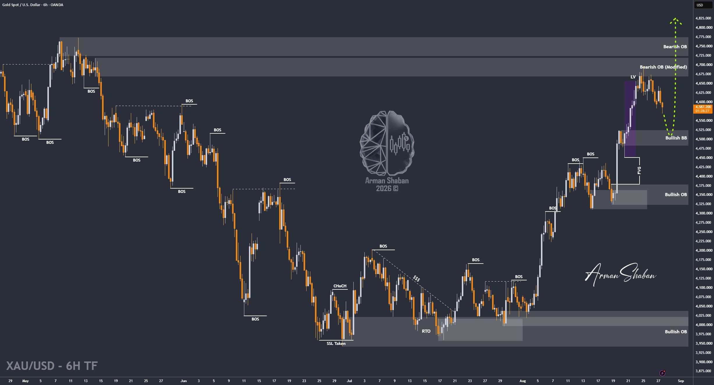 XAUUSD GOLD EURUSD GBPUSD Forex Gold Master Arman Shaban