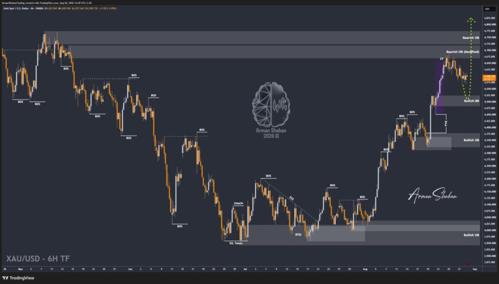 XAUUSD GOLD EURUSD GBPUSD Forex Gold Master Arman Shaban