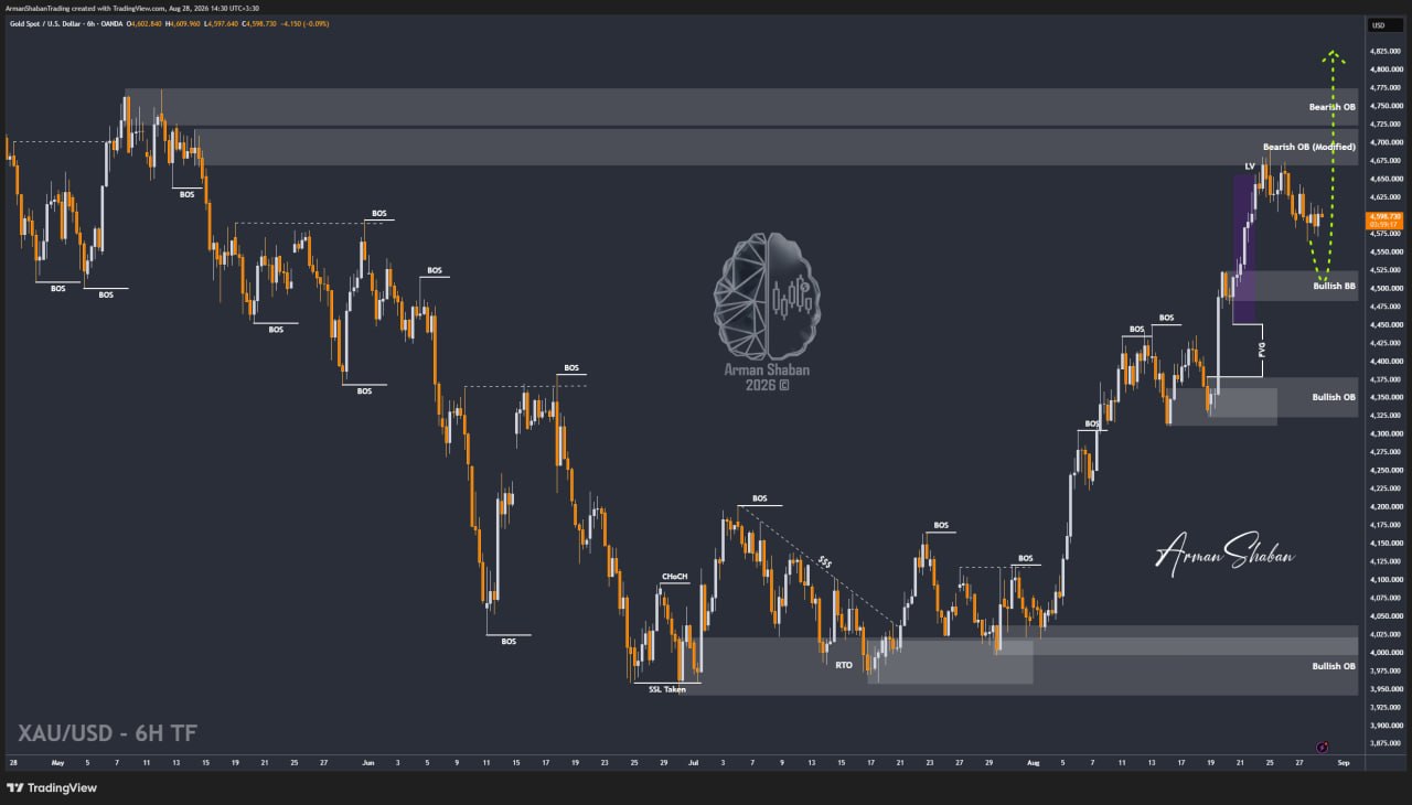 XAUUSD GOLD EURUSD GBPUSD Forex Gold Master Arman Shaban