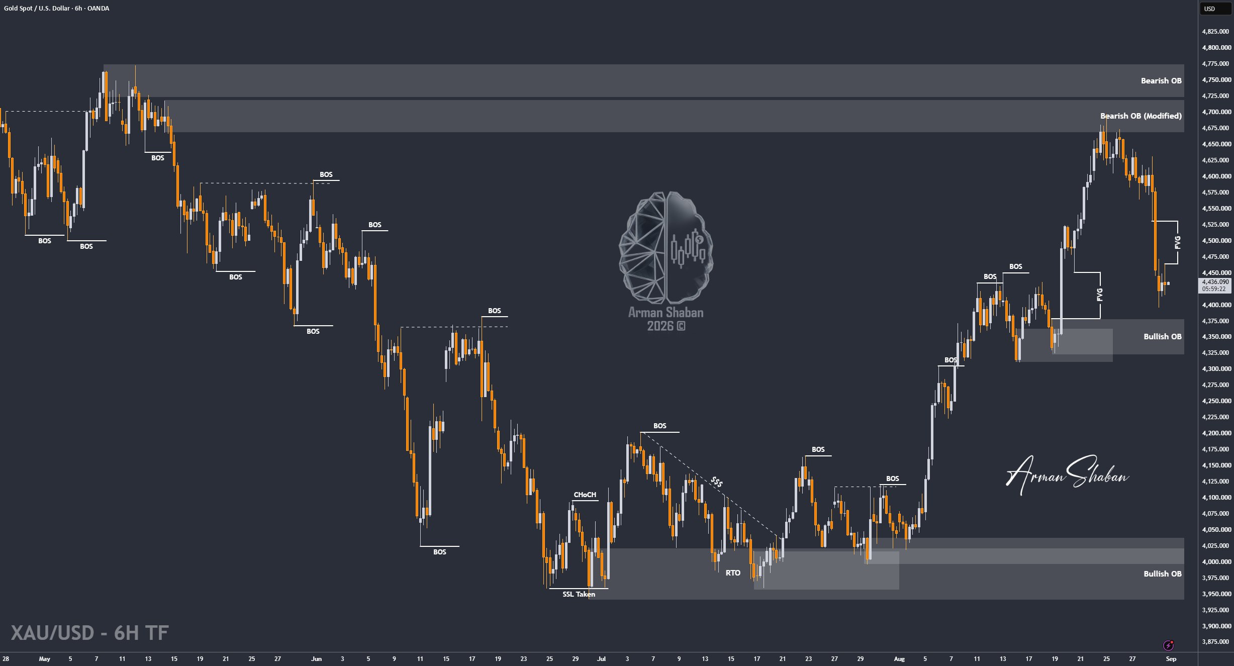 XAUUSD GOLD EURUSD GBPUSD Forex Gold Master Arman Shaban