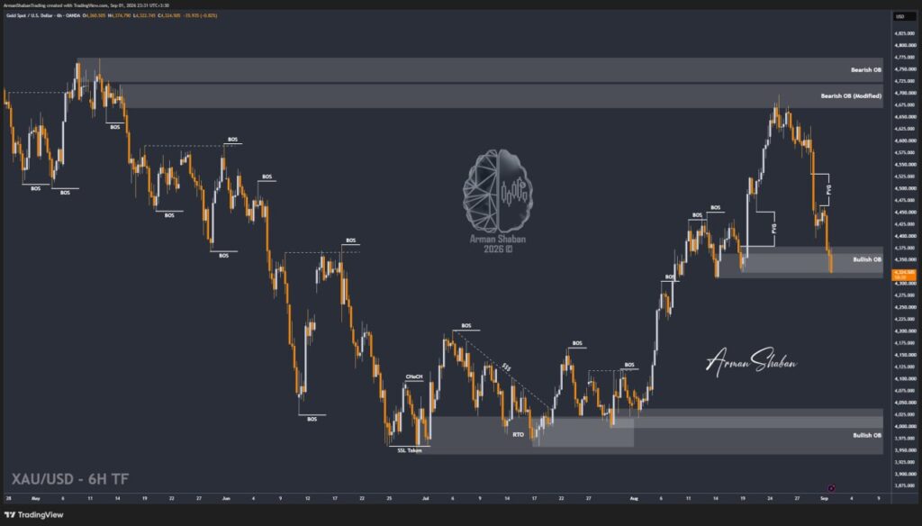 XAUUSD GOLD EURUSD GBPUSD Forex Gold Master Arman Shaban