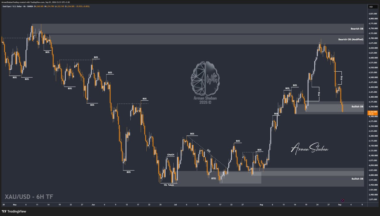 XAUUSD GOLD EURUSD GBPUSD Forex Gold Master Arman Shaban