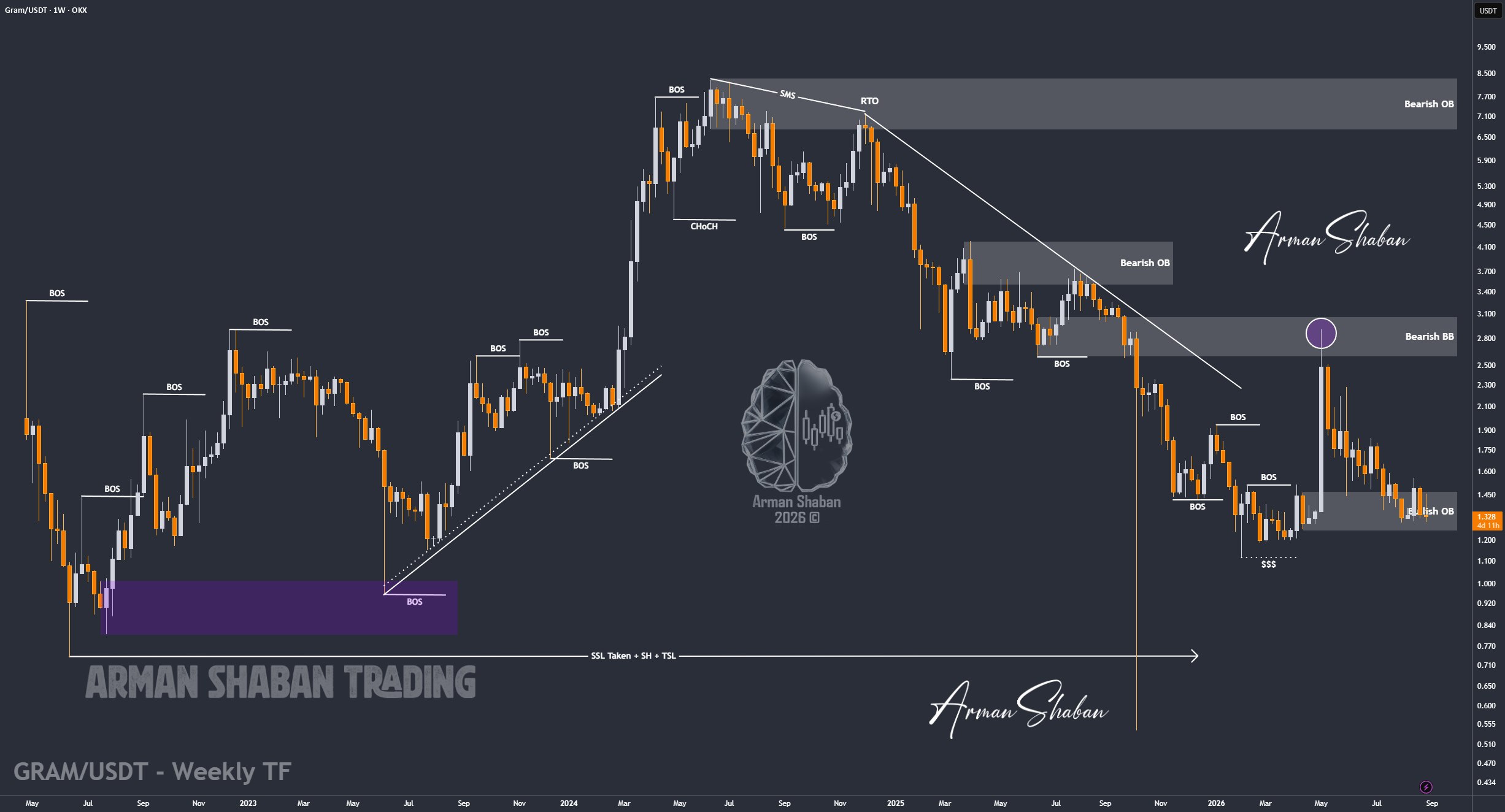 Crypto Blockchain Bitcoin Ethereum Gold Master Arman Shaban