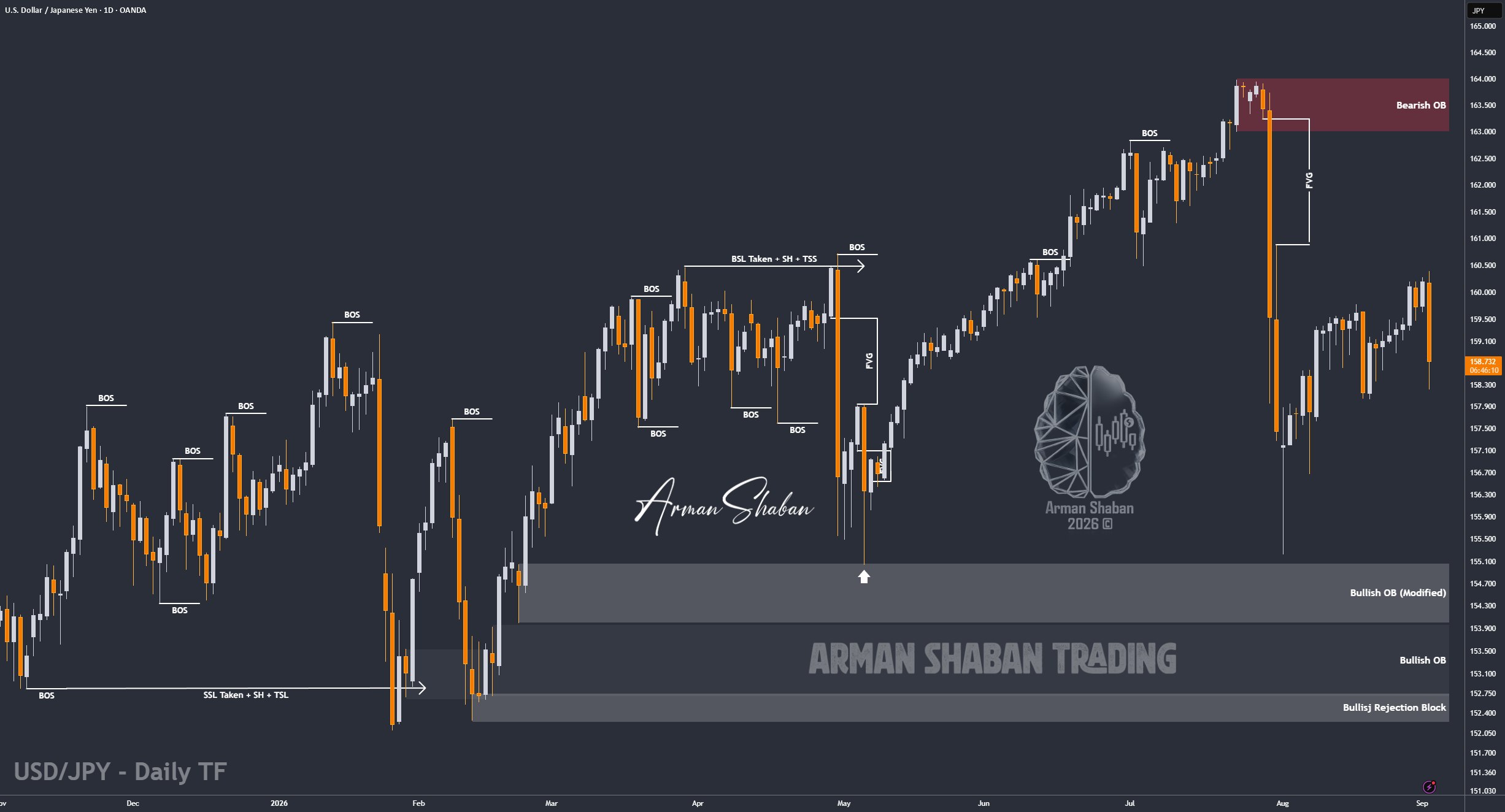 XAUUSD GOLD EURUSD GBPUSD Forex Gold Master Arman Shaban