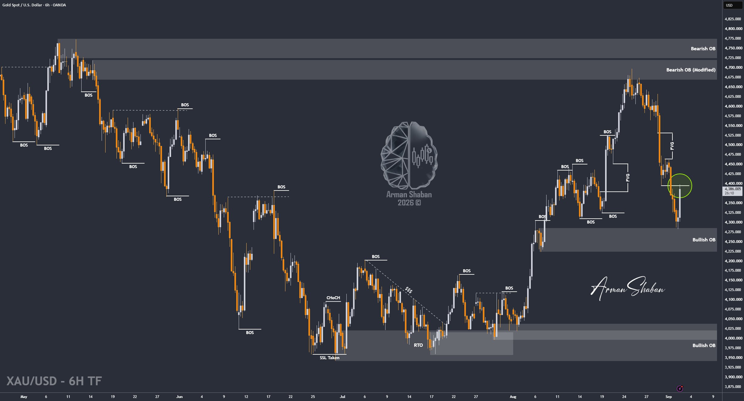 XAUUSD GOLD EURUSD GBPUSD Forex Gold Master Arman Shaban