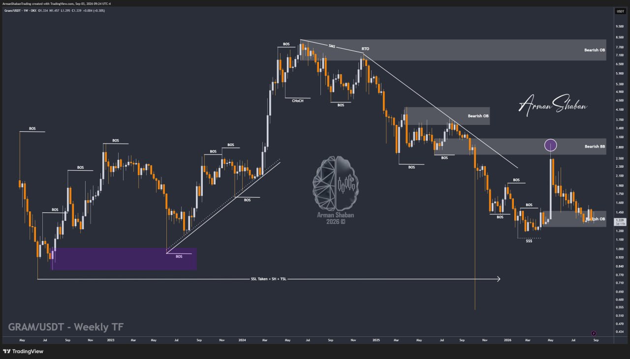 Crypto Blockchain Bitcoin Ethereum Gold Master Arman Shaban