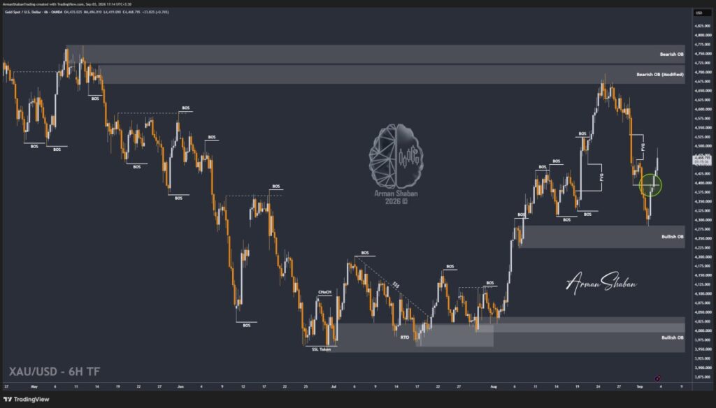XAUUSD GOLD EURUSD GBPUSD Forex Gold Master Arman Shaban
