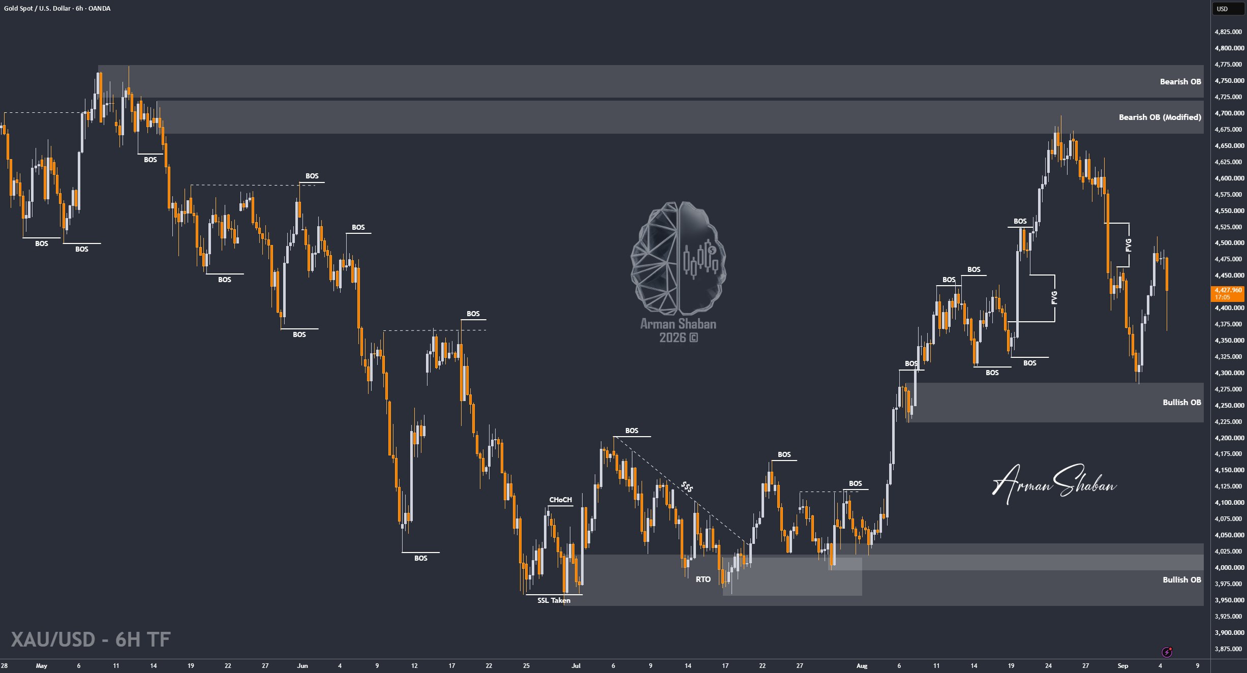 XAUUSD GOLD EURUSD GBPUSD Forex Gold Master Arman Shaban