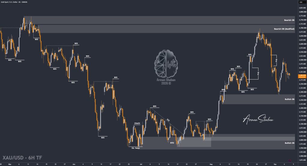 XAUUSD GOLD EURUSD GBPUSD Forex Gold Master Arman Shaban