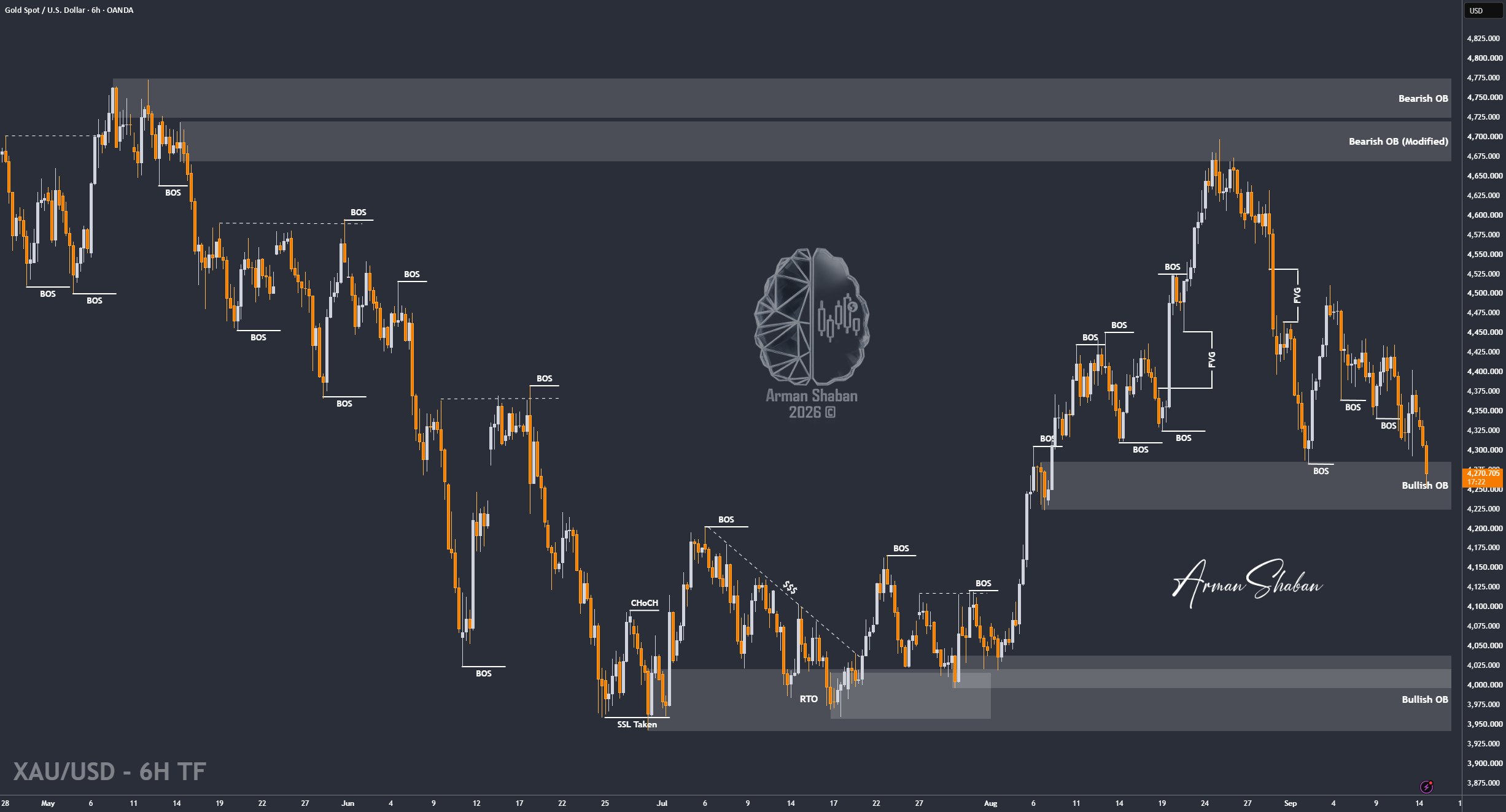 XAUUSD GOLD EURUSD GBPUSD Forex Gold Master Arman Shaban