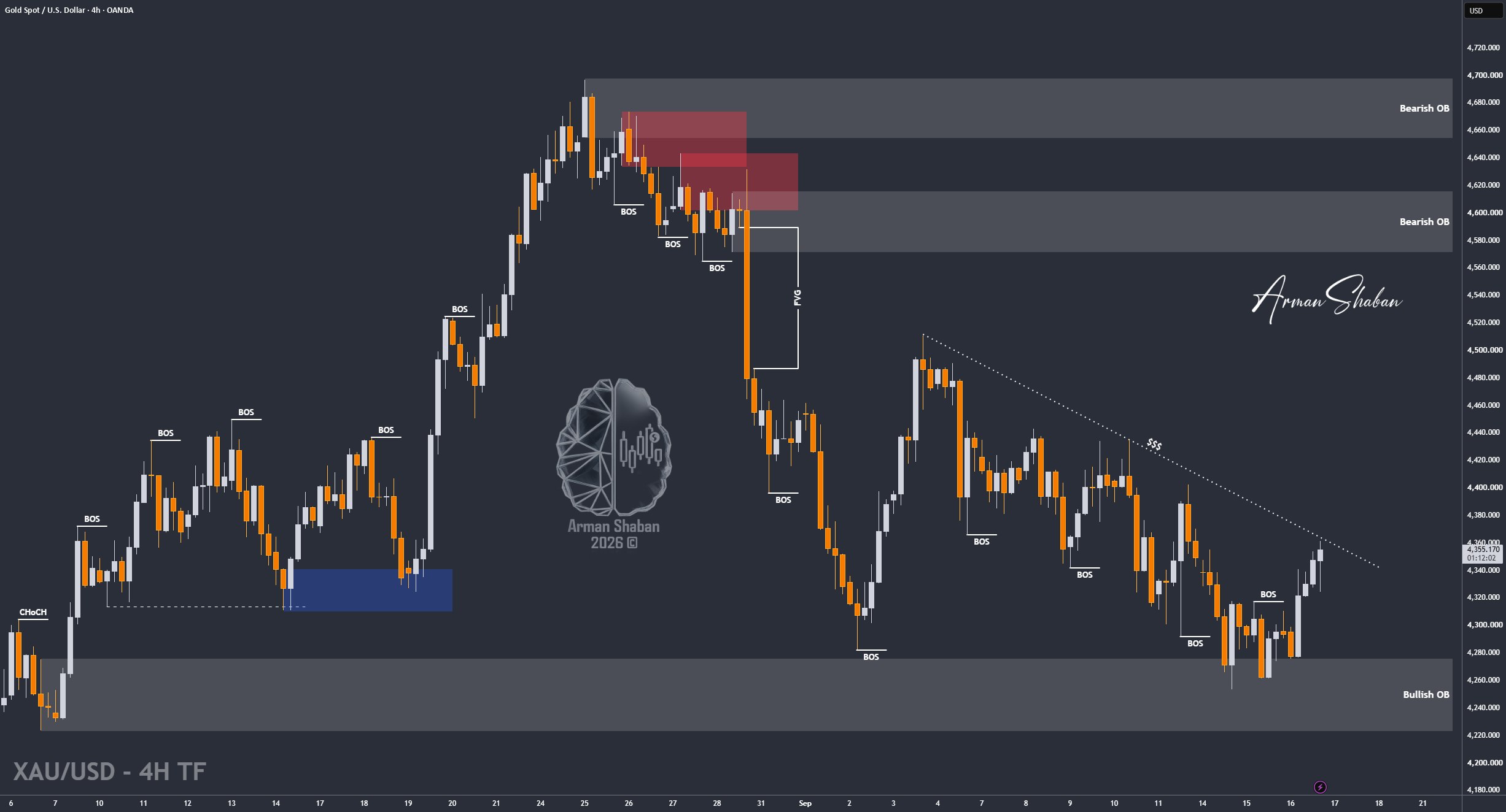 XAUUSD GOLD EURUSD GBPUSD Forex Gold Master Arman Shaban
