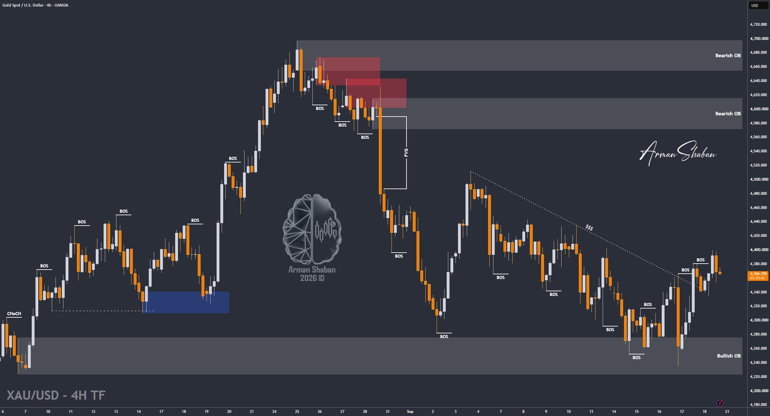 XAUUSD GOLD EURUSD GBPUSD Forex Gold Master Arman Shaban