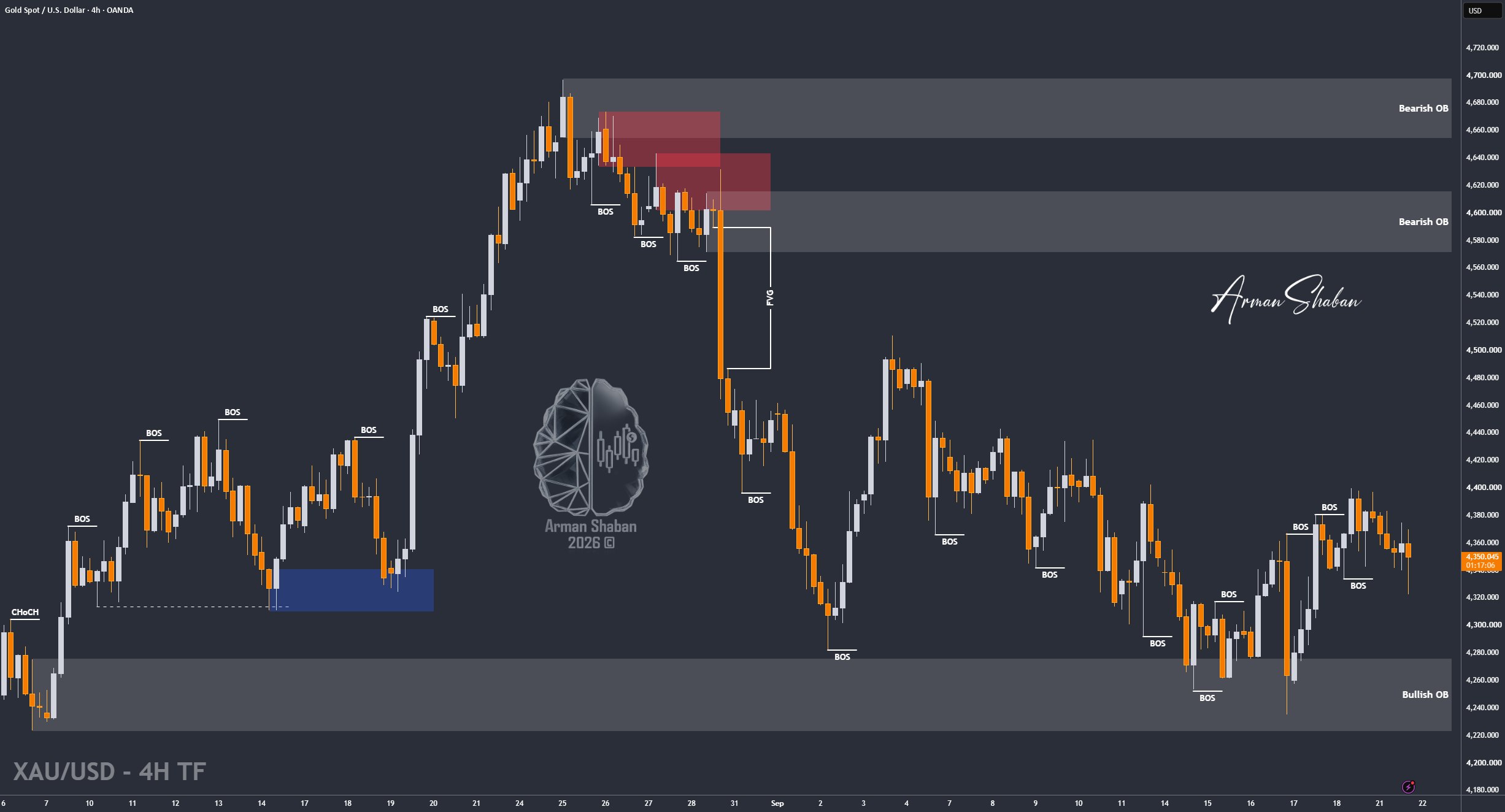 XAUUSD GOLD EURUSD GBPUSD Forex Gold Master Arman Shaban