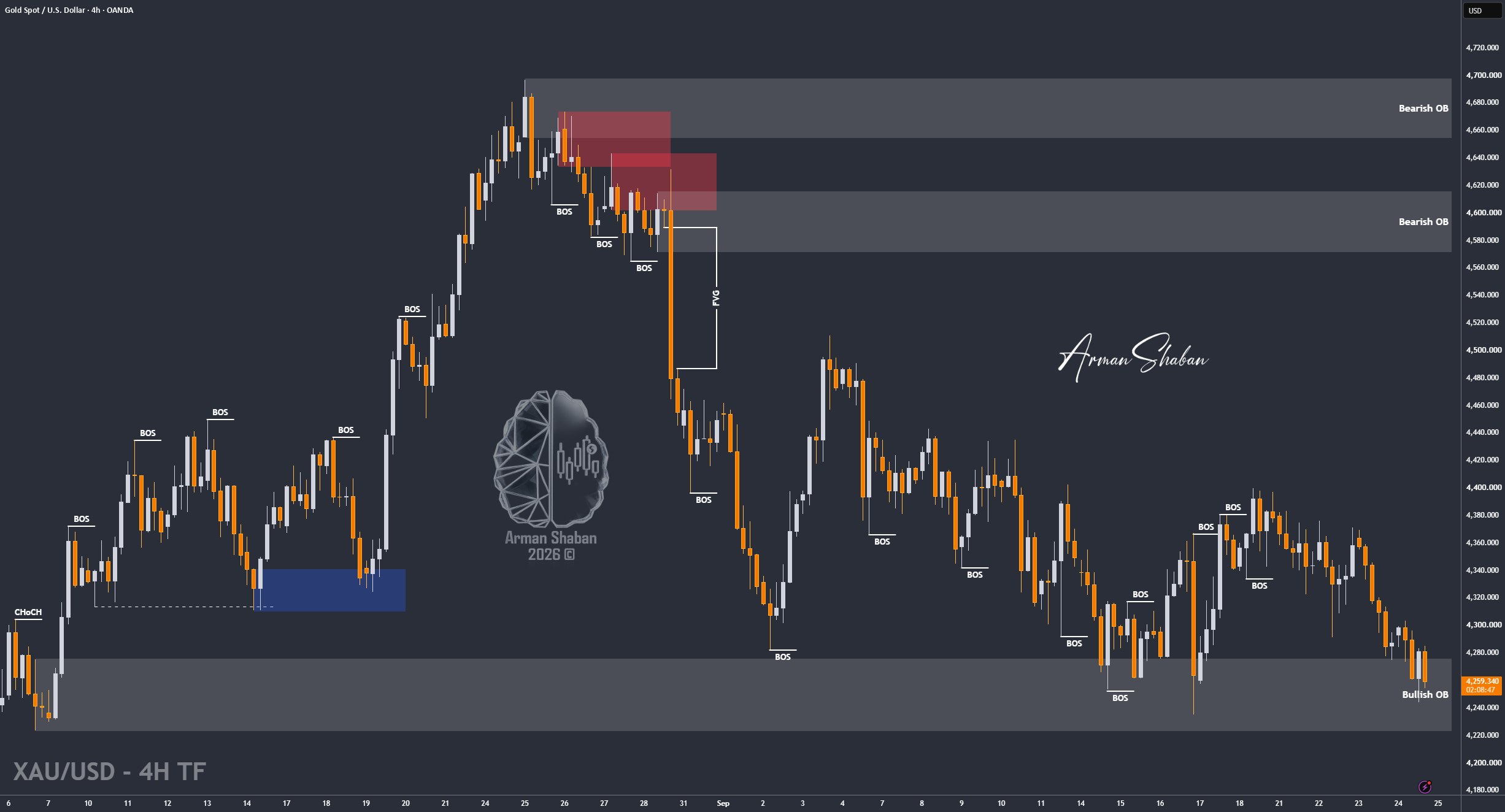 XAUUSD GOLD EURUSD GBPUSD Forex Gold Master Arman Shaban
