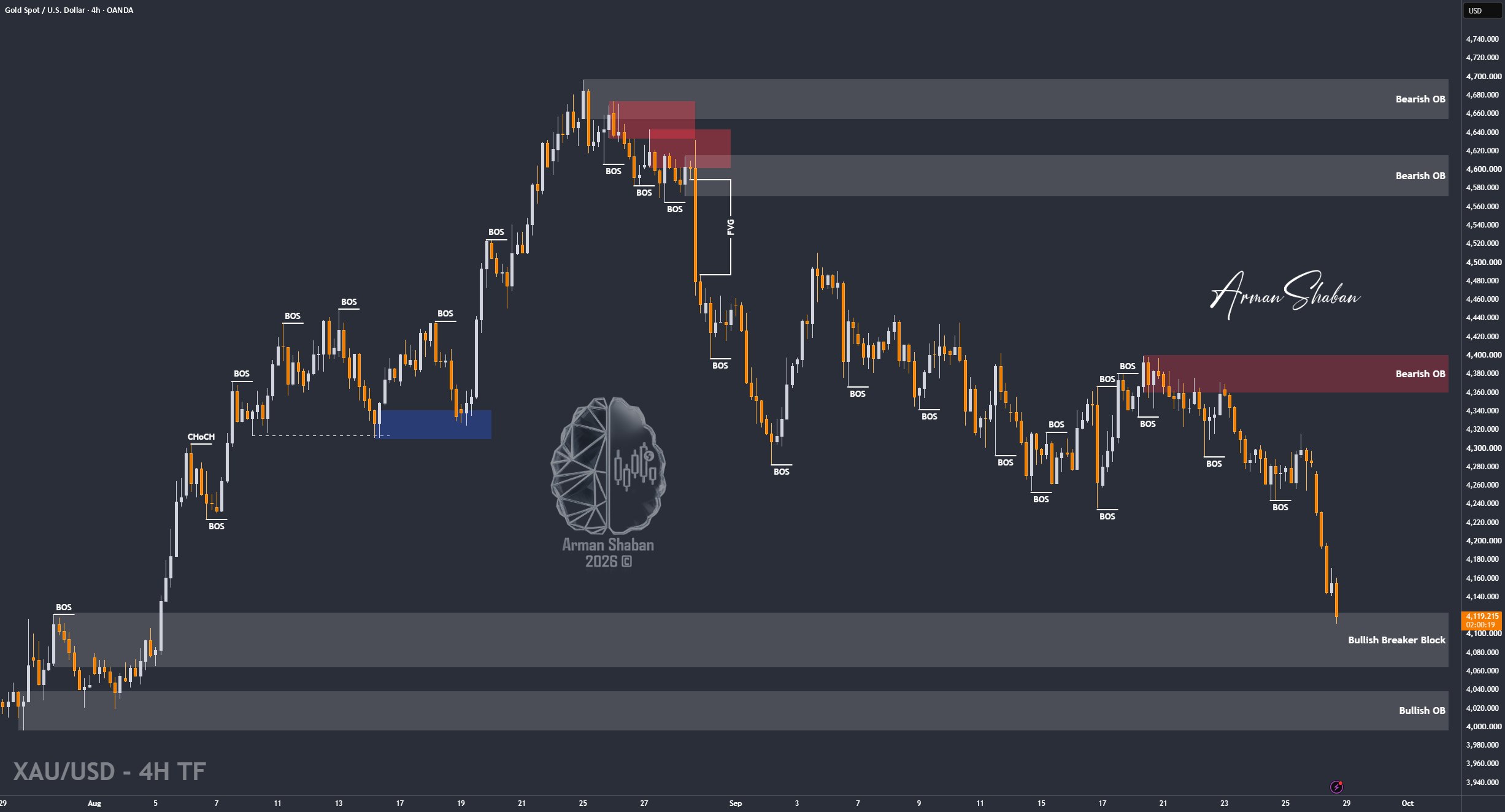 XAUUSD GOLD EURUSD GBPUSD Forex Gold Master Arman Shaban