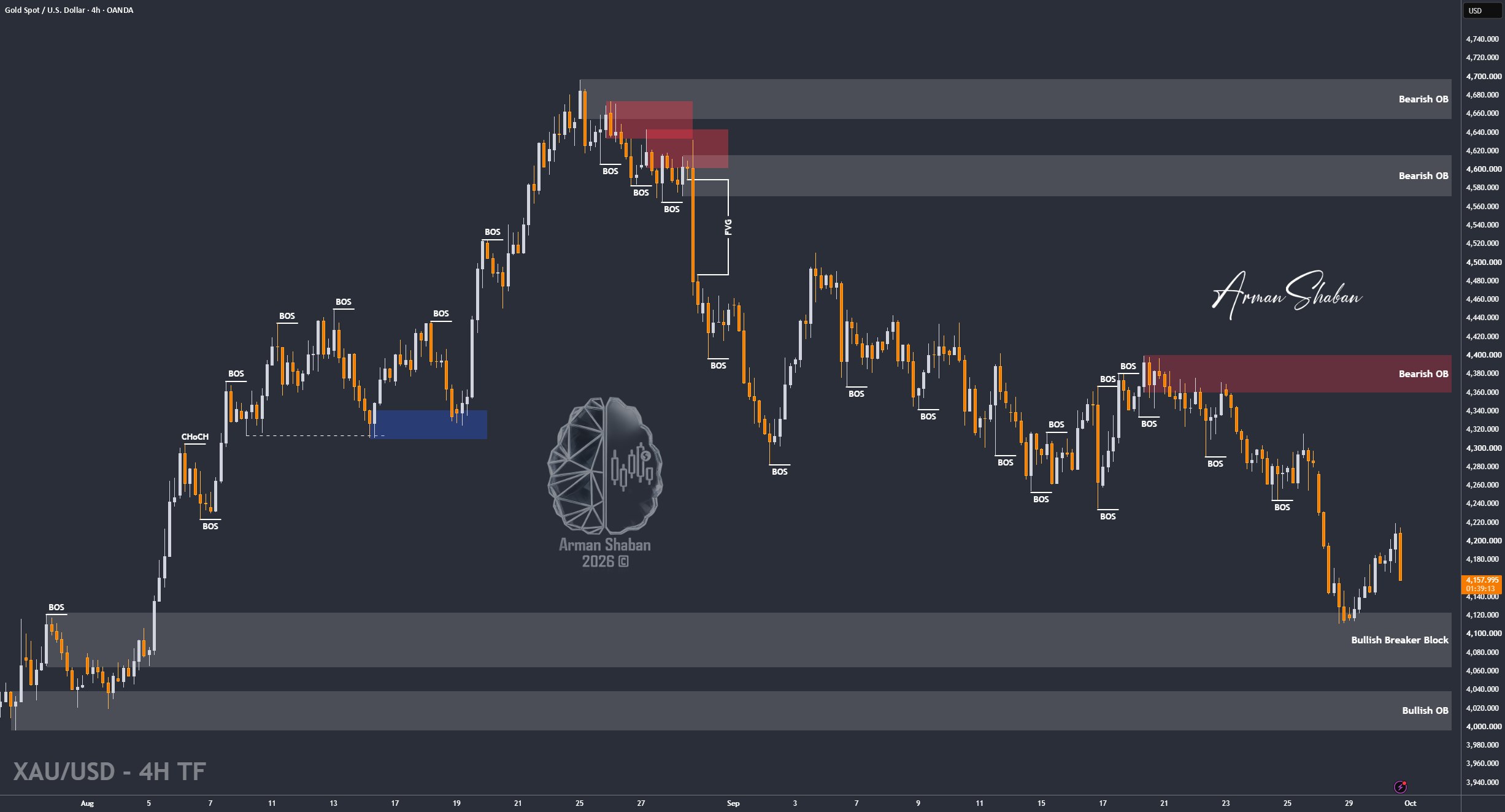 XAUUSD GOLD EURUSD GBPUSD Forex Gold Master Arman Shaban