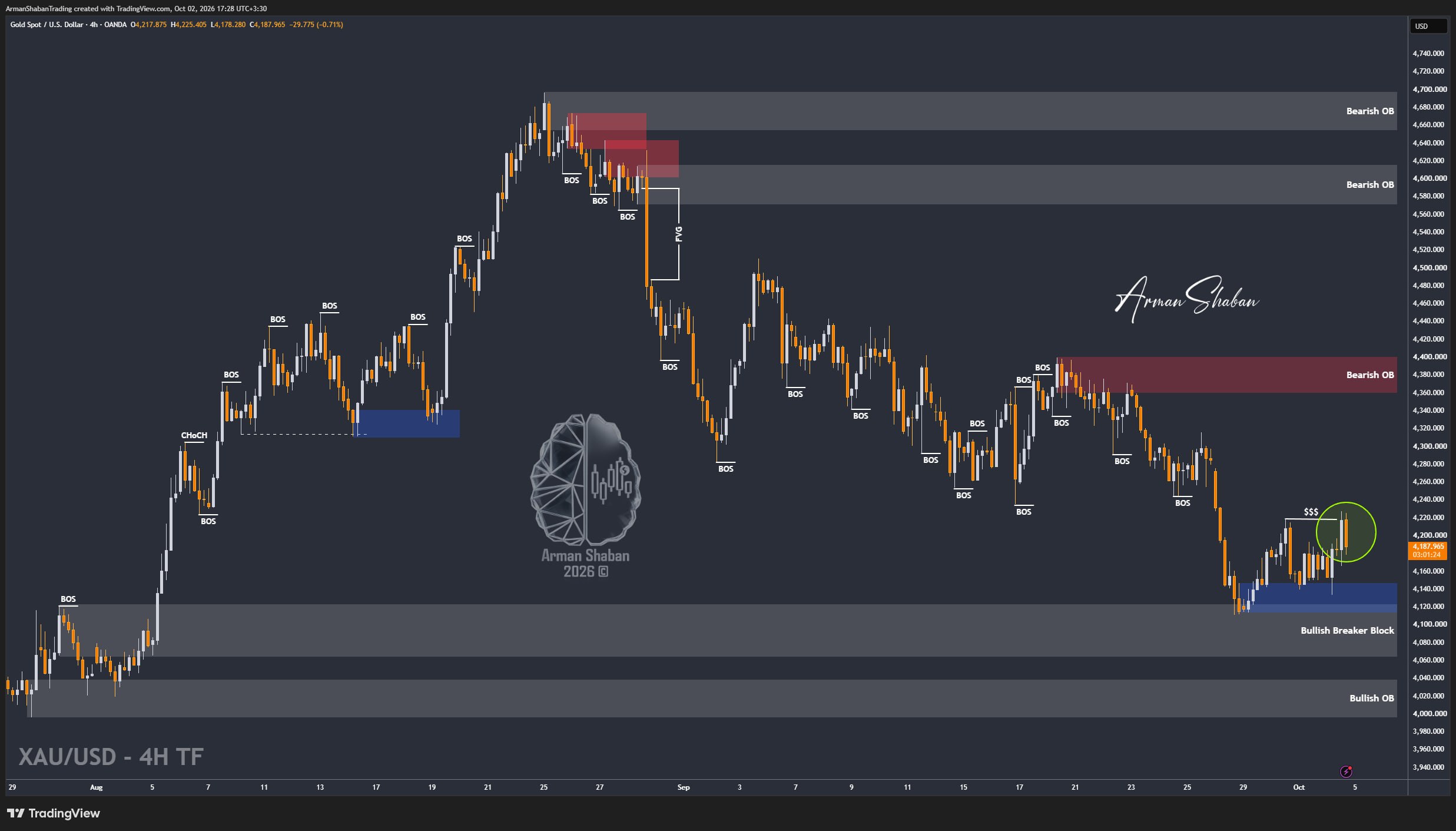 XAUUSD GOLD EURUSD GBPUSD Forex Gold Master Arman Shaban