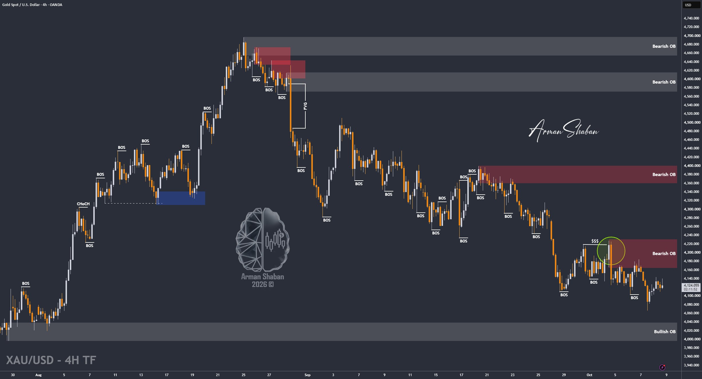 XAUUSD GOLD EURUSD GBPUSD Forex Gold Master Arman Shaban