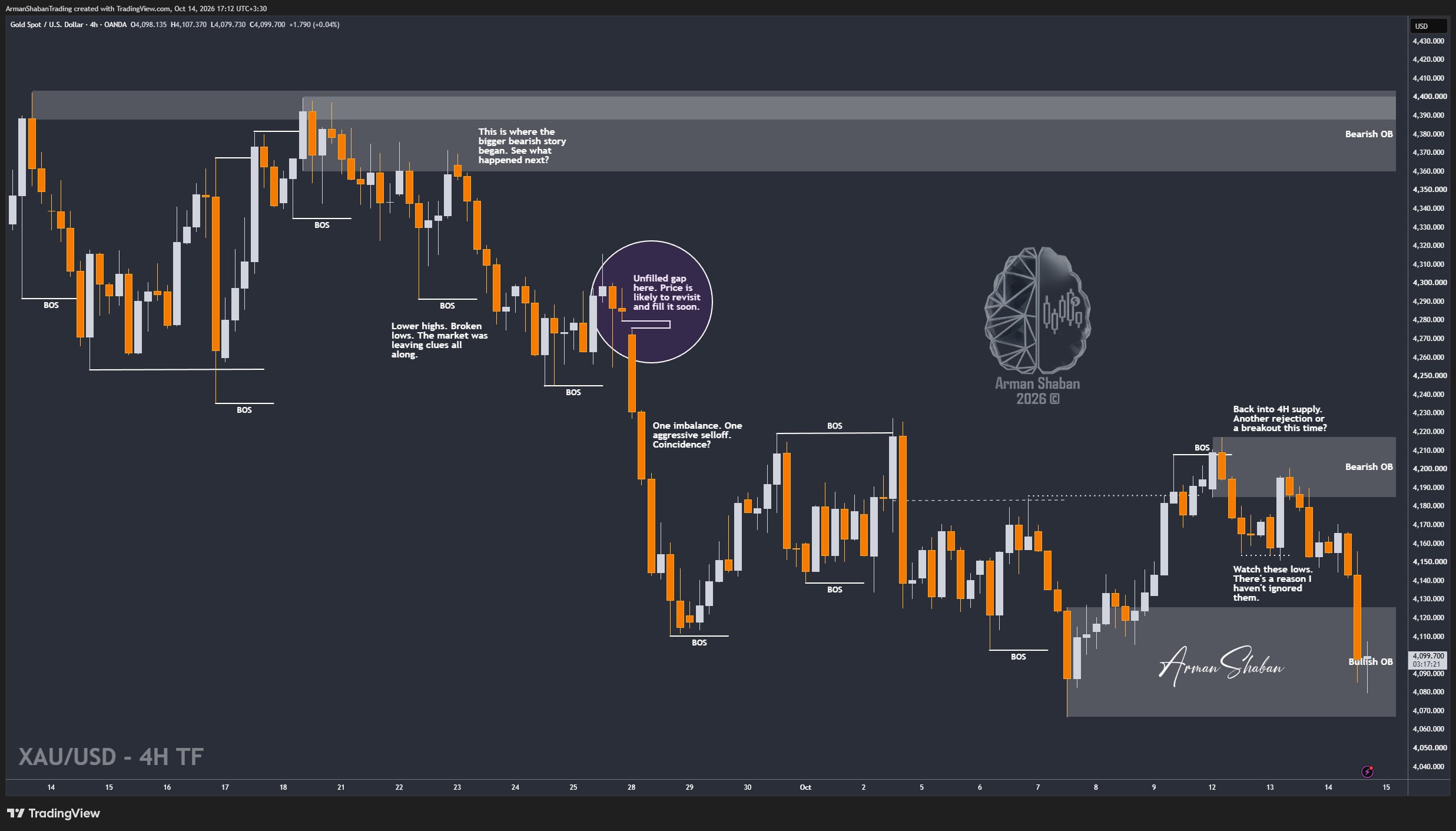 XAUUSD GOLD EURUSD GBPUSD Forex Gold Master Arman Shaban